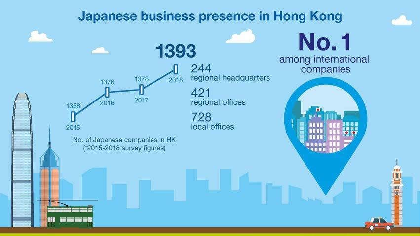 Hong Kong stands to connect Japan with the Guangdong - Hong Kong - Macao Greater Bay Area Japan is Hong Kong s fourth largest merchandise trading partner and Hong Kong is Japan s eighth Close to 1400