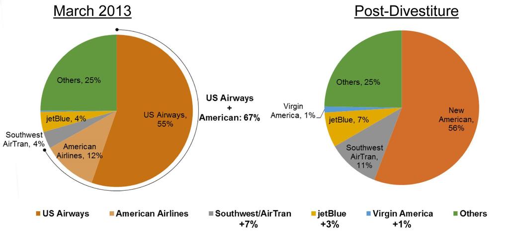 Airline Market Share Changes American