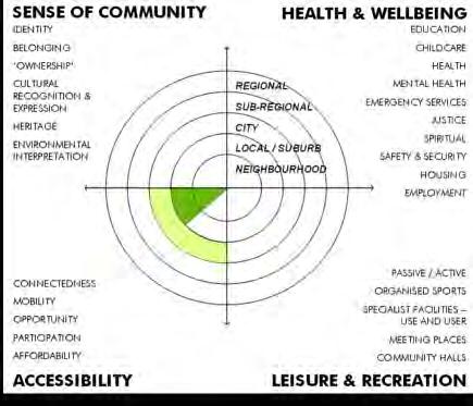 The community circles set out on the following pages show the outcome, considering quantitative and qualitative aspects of each place under four headings: Health and Wellbeing Leisure and Recreation