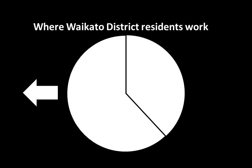 3-8: Graph showing the number of working residents in the district versus the total number of jobs in the district (as well as those working in these) In 2001 there was 1 job for every 4.