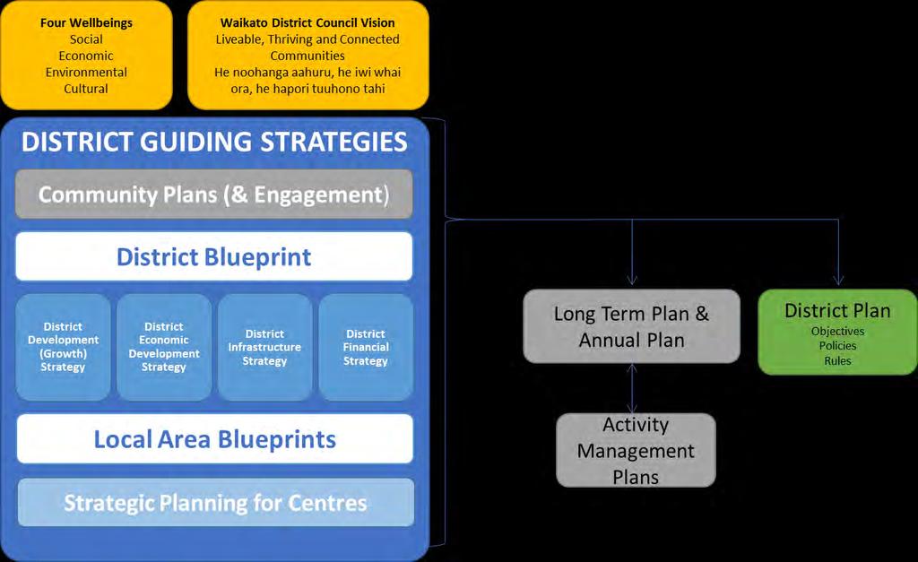 1.3 PROJECT OUTPUTS: DISTRICT BLUEPRINT The project output is a Blueprint for the Waikato District.