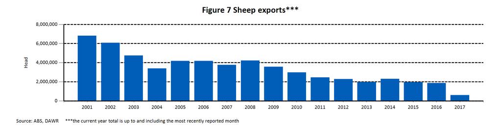 Table 5 Sheep exports by destination Argentina 19 8 Bahrain Bangladesh Brunei Chile 6 China 1,380 Egypt Fiji Indonesia Israel 25,000 Japan Jordan 43,500 Kazakhstan Kuwait 95,556 49,909 58,959 Lebanon