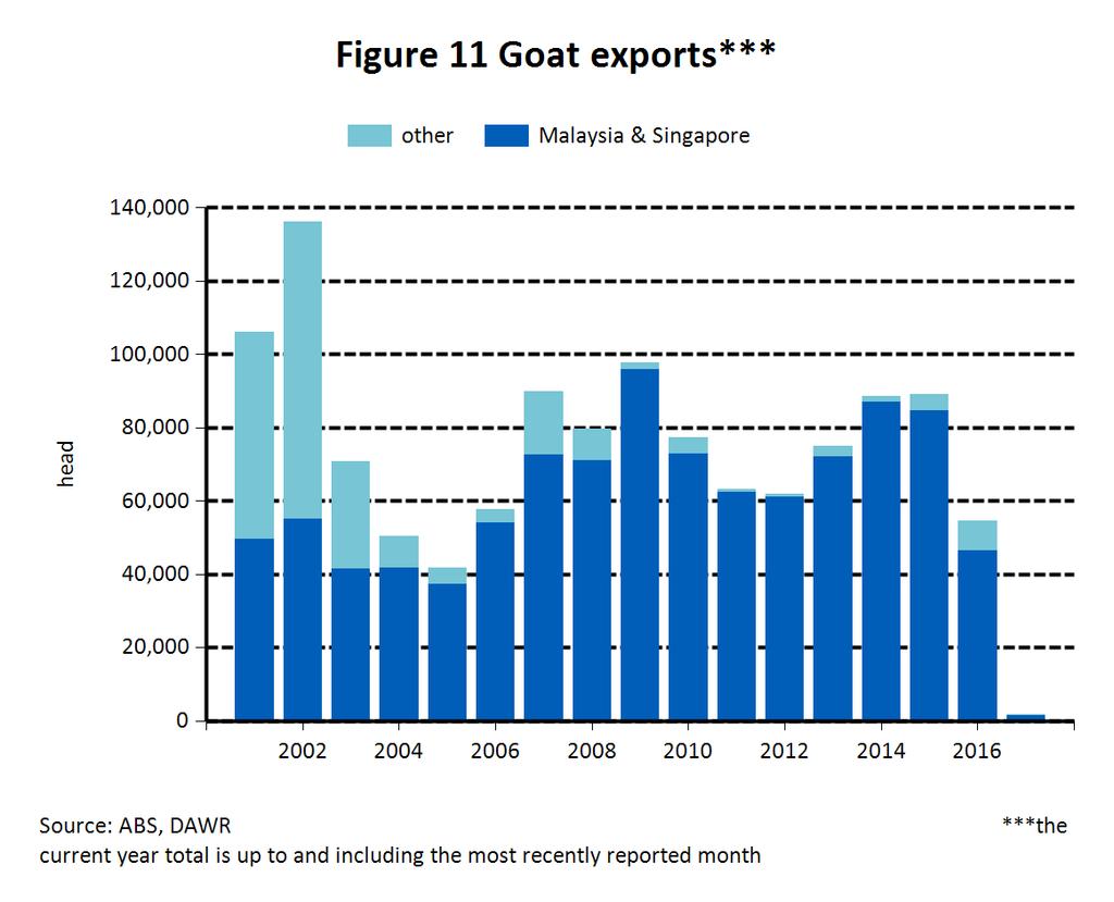 Table 7 Goat exports by destination Brunei Fiji Indonesia Malaysia 290 558 306 Nepal 23 New Zealand 8 Philippines 25 UAE 128 Vietnam Total volume 313 566 459 2016 216 1,431-85 -1,215 75-100 -75 7