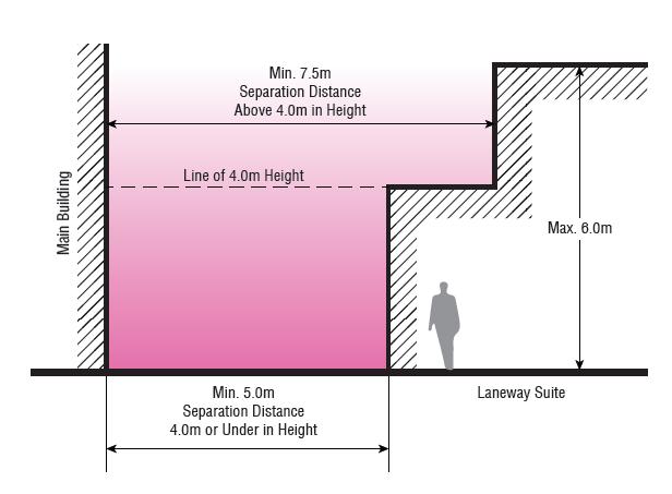 Design Criteria The Spaces In-between Main House / Laneway Suite Separation This approach provides