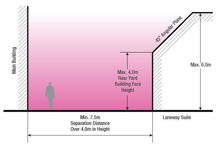 Design Criteria The Spaces In-between Main House / Laneway Suite Separation A 7.5 metre separation distance is required for a laneway suite at a height above 4.