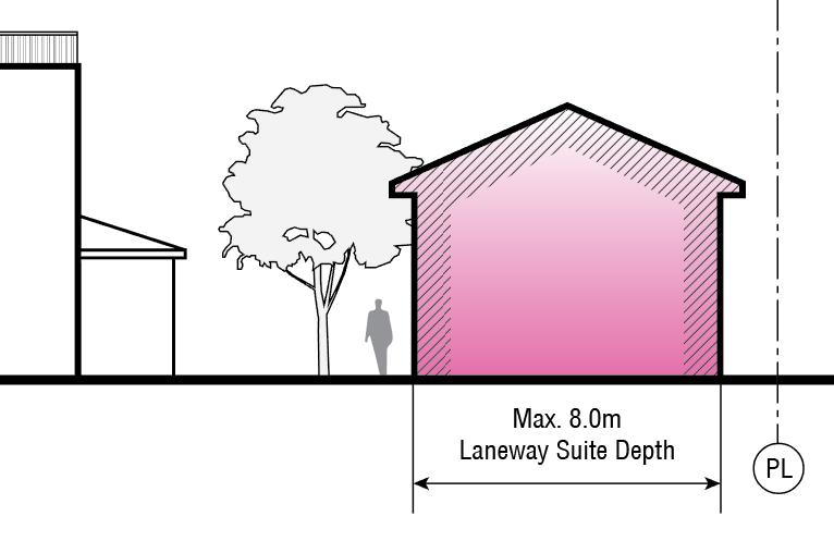 Design Criteria Laneway Suite Depth Laneway Suite Length and Width The maximum depth of a laneway suite is propose to be 8.0 metres.