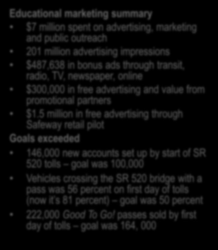 Success of SR 520 tolling Educational marketing summary $7 million spent on advertising, marketing and public outreach 201 million advertising impressions