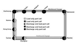 PORT CALL STATUS Within a rotation there different types of port calls that a ships