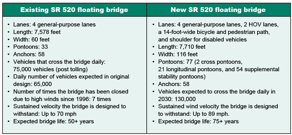 Old and new SR 520