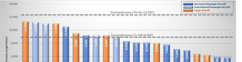 Exhibit 3-2: Existing Runways: Takeoff Length Analysis at MTOW