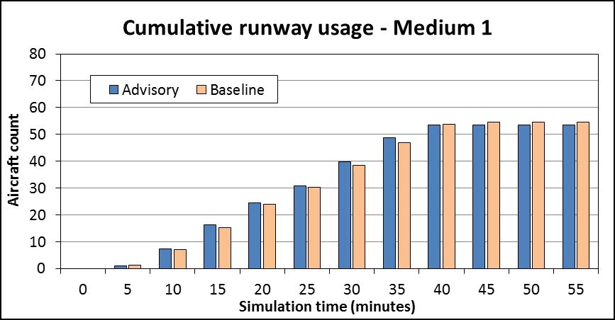 Runway Usage Comparison