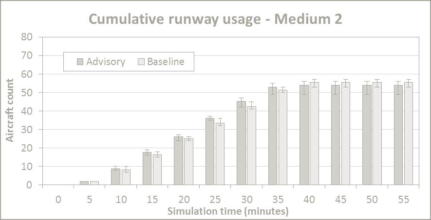 Runway Usage Comparison No observable change in runway usage with SARDA