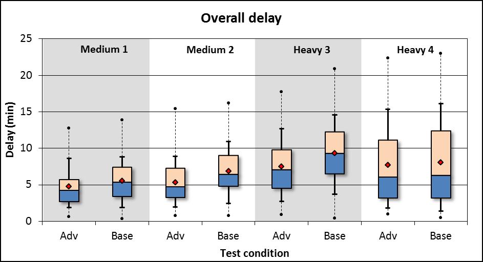 Overall Delay Overall delay = gate hold + taxiing delay Compared to baseline,