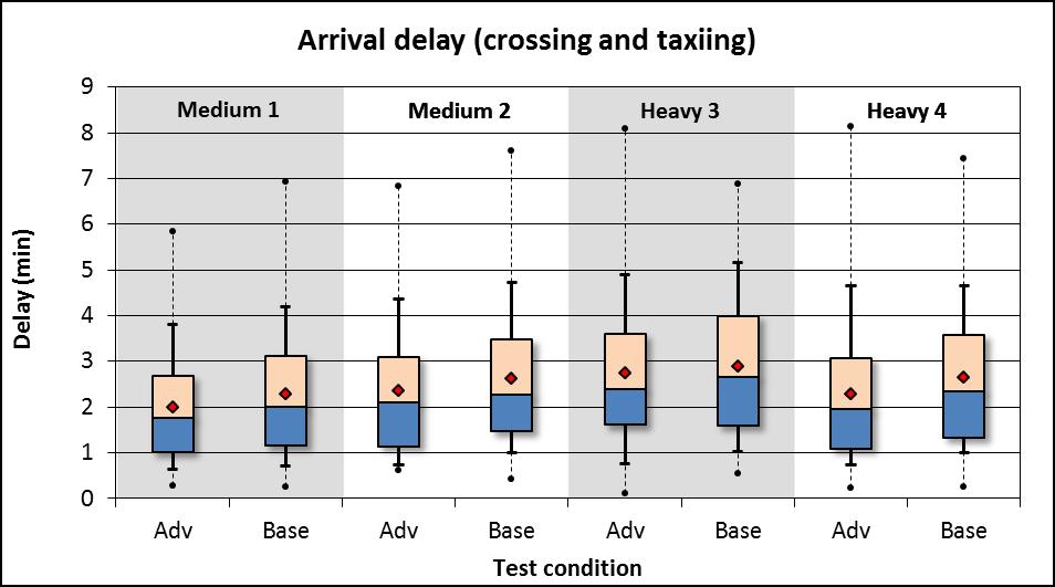 Arrival Delay Arrival delay: delay in crossing and taxiing