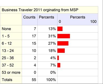 2011, originating from the Thief River Falls Regional Airport for business counting each round-trip as