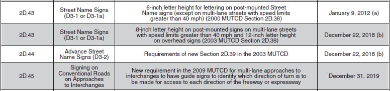 CONCLUSIONS Some New Requirements Placed on the Design of Street Name Signs New Sign Requirement at Conventional Road Approaches to Interchanges