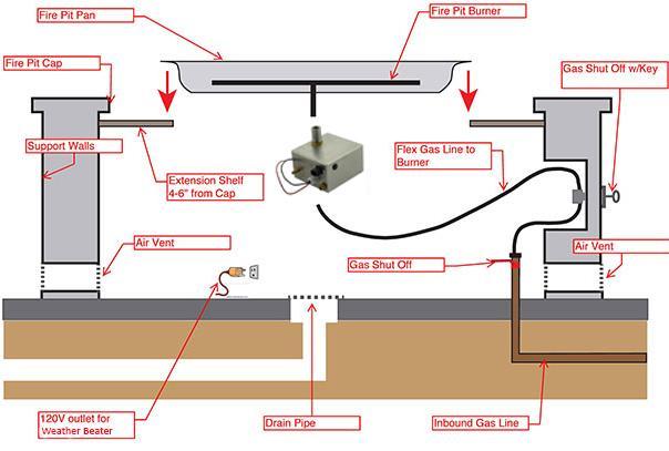 Typical Fire-Pit Installation The above diagram is an illustration of a typical fire-pit installation with Hot Surface Electronic ignition system.