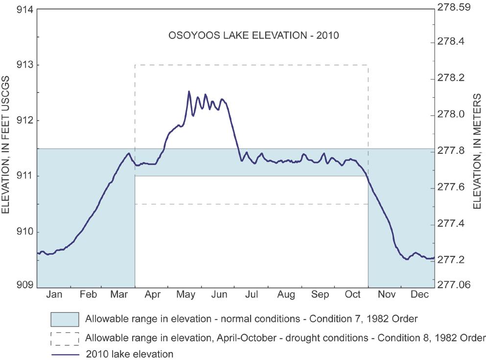 Figure 1. Osoyoos Lake elevation in 2010 and the range of lake levels permitted under the IJC Order of Approval dated December 9, 1982.