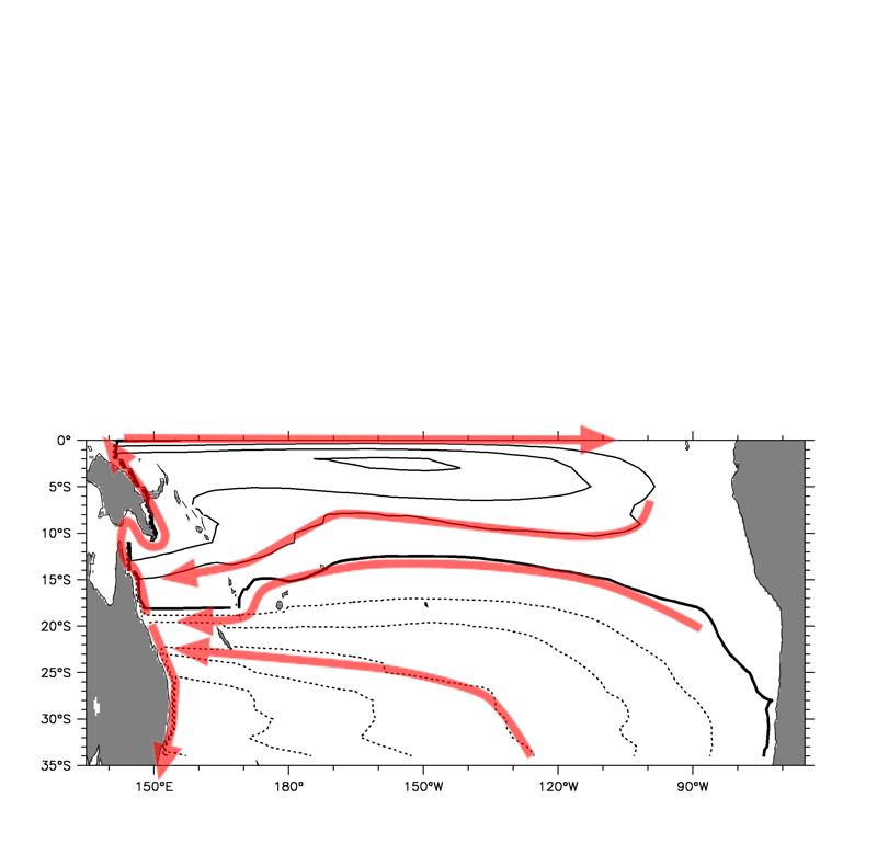 The basin picture: Redistribution of mass at the western boundary Island Rule (generalized Sverdrup) streamfunction (ERS winds) N GC C Bifurcation at 11Sv South Equatorial