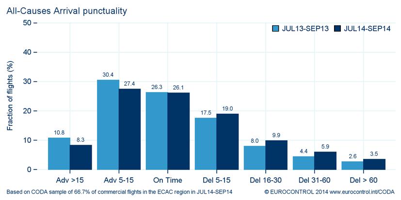 9. Distribution of All Flights by Length of Delay (Punctuality) In Q3 2014, 41% of flights departed within the 5 minute threshold before or after the scheduled departure time (STD) (calculated as the