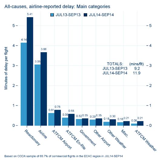 Figure 3. Delay Causes Q3 2014 vs. Q3 2013 Q3 2014 saw an increase in the average delay per flight to 11.9 minutes for all-causes delay.