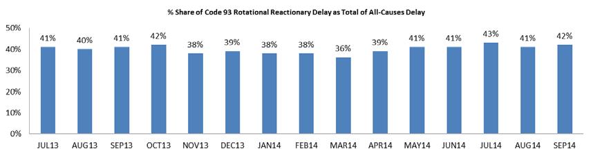 4. CODA Reactionary Delay Analysis As seen in the headlines section of this report the average delay per flight increased by 29% to 11.