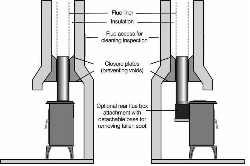 settle in the path of the flue gases. The optional rear flue box attachment available from ACQUISITIONS has a detachable base that allows for soot to be removed (See Fig. 1).