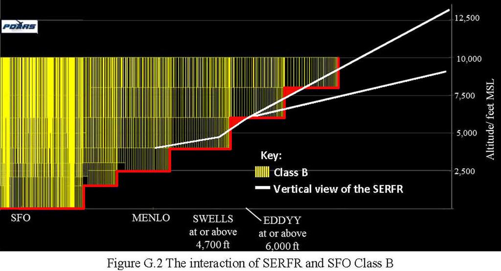 Cross Section of Class B Airspace Showing SERFR Descent in and out of Class B Airspace This is the most important slide of the presentation.