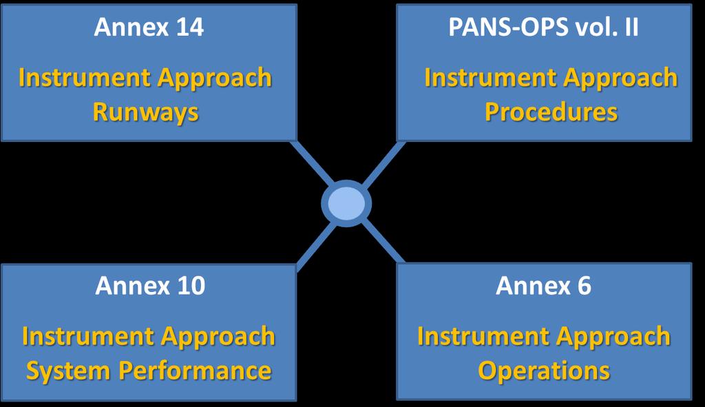 ICAO New Approach Classifications New definitions do not modify any ICAO Provision Coherence across all ICAO Documentation (approach operations