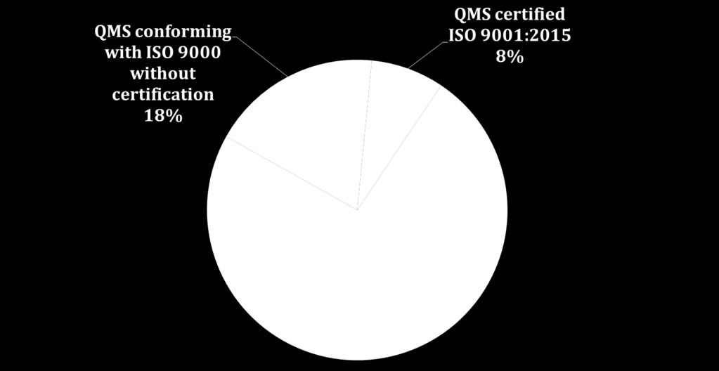 QMS Implementation Status of QMS