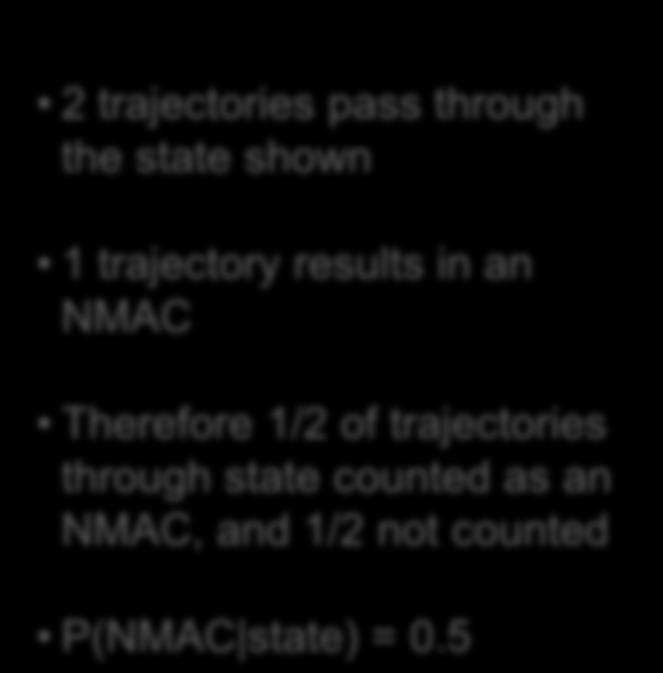 Conditional Probability of Near Midair Collision P(NMAC state) Notional example ownship encounter