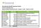 Sunnybrook Health Sciences Centre Senior Leadership Team Expense Report Summary Period - October 1, March 31, Names Amount Title