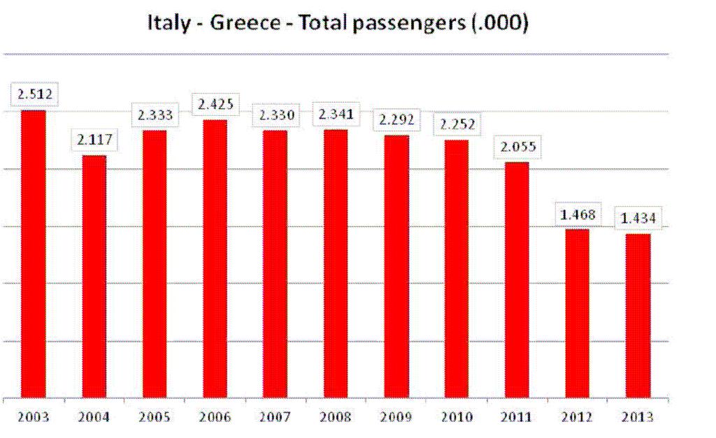 FIG. 2 RO-PAX PASSENGERS TO GREECE FROM/TO ITALIAN PORTS Source: Istao OTM, based on AP data The same dynamics affected articulated truck/trailer numbers i.e. rolling stock on ferry crossings.