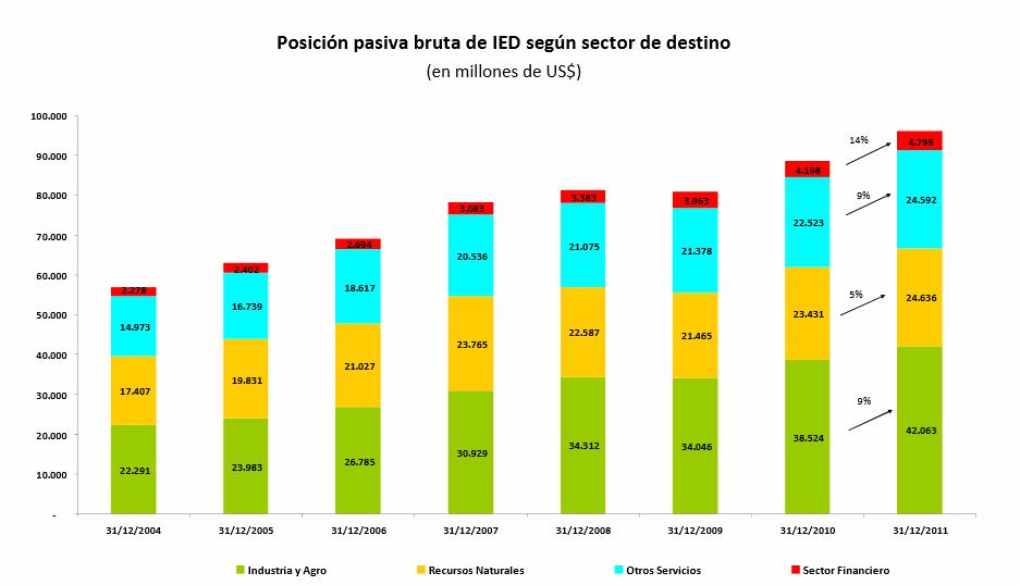 Foreign Direct Investment Industry and Agriculture is the leading sector, it concentrates 43% of the stock of FDI in Argentina.
