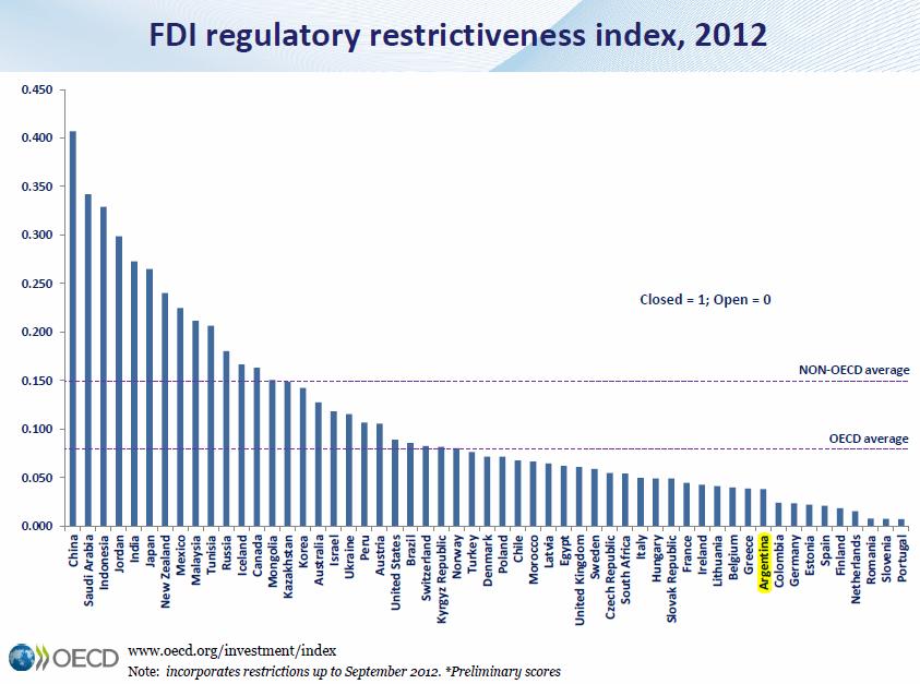 Second most encouraging country in the region to FDI According to the OECD, Argentina is