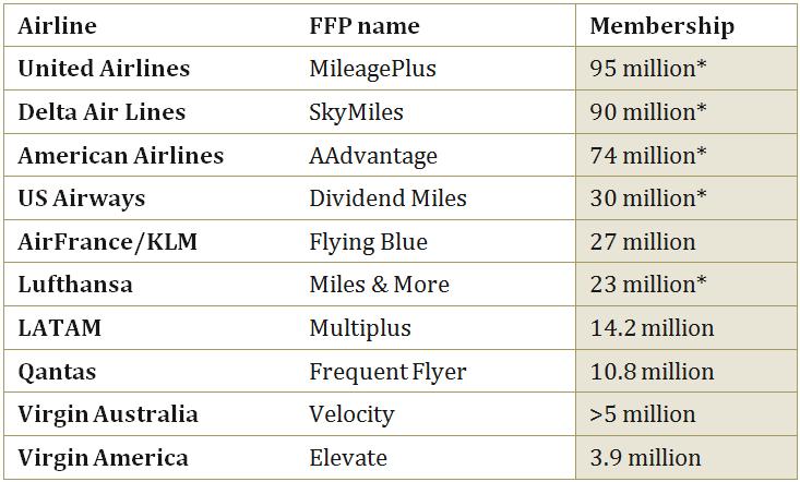 FFP Membership levels