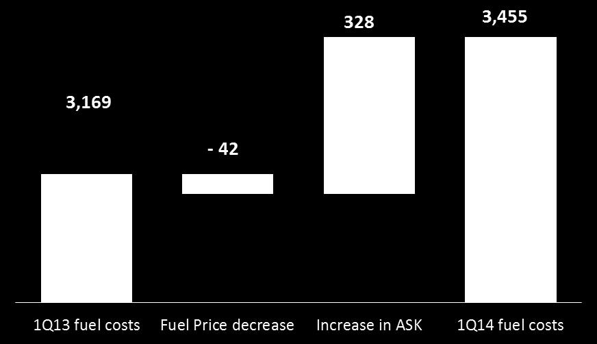Evolution of Annual Fuel Expenses (In millions of pesos) In order to mitigate the risk of fuel price increases, Grupo Aeromexico maintains a hedging policy with call type and call spread options