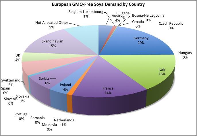 GMO-free Soya Demand in Europe: 5 Mio. to Soya Meal (7 Mio. tons Soya equivalent) 12% (5 Mio. tons) of Europe Soya demand is GMO-free, only 1/3 (1.5-2.0 Mio.