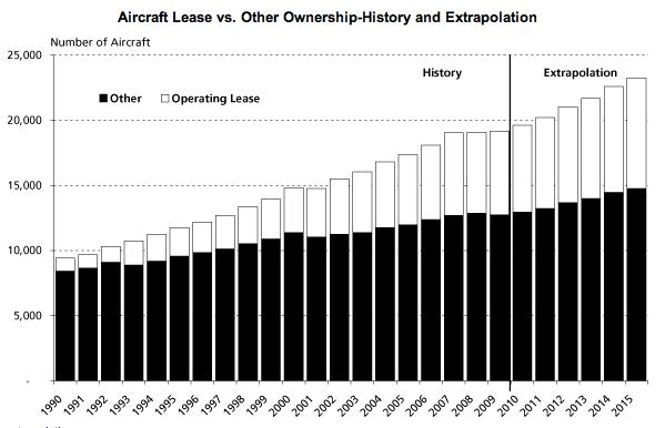 Increase in operating leases Source: