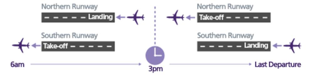 Heathrow week 1 (daytime) Order of priority (e.g.