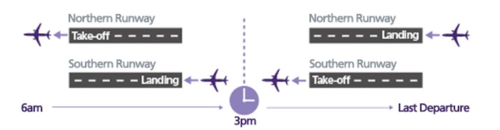 t) Preferred runways at different times of day (e.g.