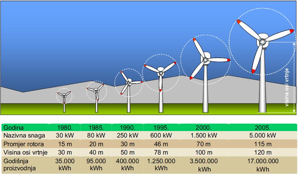 Slika 1 Povećanje snaga i dimenzija vjetroagregata u periodu 1980. - 2005.