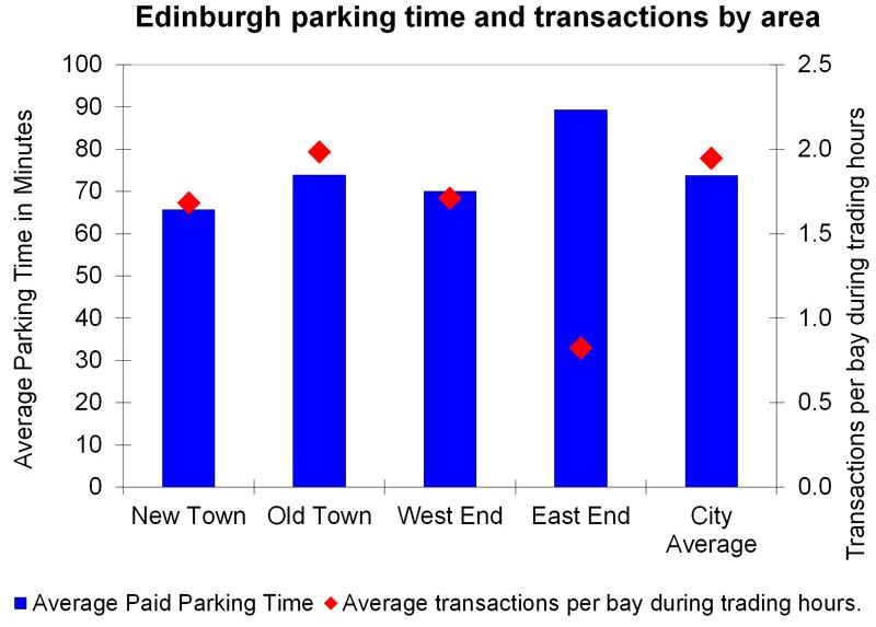 ESSENTIAL TRENDS PAGE 15 Parking Index: data 2016 Parking is important for businesses in the city centre and the information below shows the number of times and length of time each parking bay is