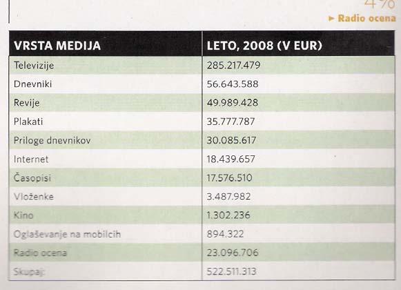 Oglaševalci so leta 2008 v oglaševanje skupaj vložili približno 522,5 milijona evrov bruto, kar je 15,4 % več kot leta 2007.