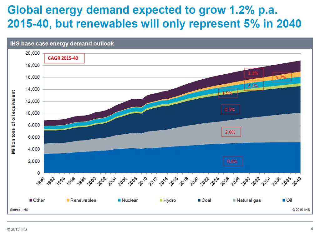 Global energy demand IHS forecast