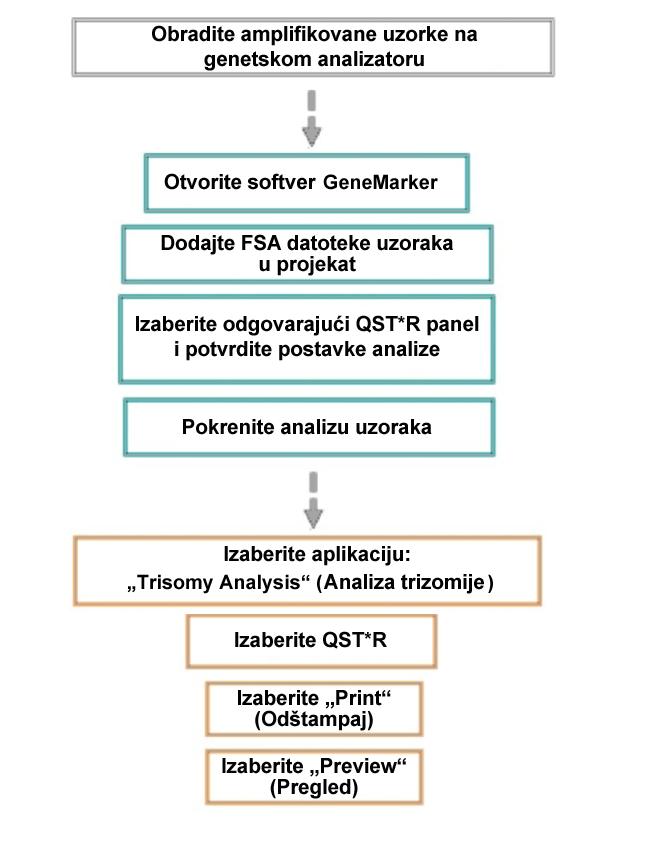 Analiza pomoću softvera GeneMarker Uvod U odeljku koji sledi opisani su postupci za analizu rezultata uzoraka, dobijenih koristeći Elucigene QST*R, pomoću paketa softvera GeneMarker kompanije