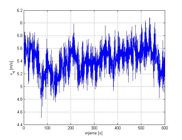 prilikom mjerenja. Stoga su u nastavku na slikama 4.9 i 4.10 prikazana mjerenja vjetra prilikom testiranja. Na slici 4.