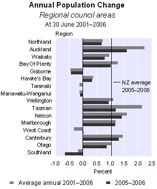 Six regions had growth rates at or above the 1.0 percent national average during the June 2006 year: Auckland (1.6 percent), Nelson (1.4 percent), Canterbury (1.3 percent), Tasman and Marlborough (1.