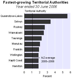 The highest rates of population growth during the June 2006 year were in Queenstown-Lakes District (5.5 percent), Selwyn District (3.3 percent), Rodney District (2.6 percent), Waimakiriri District (2.