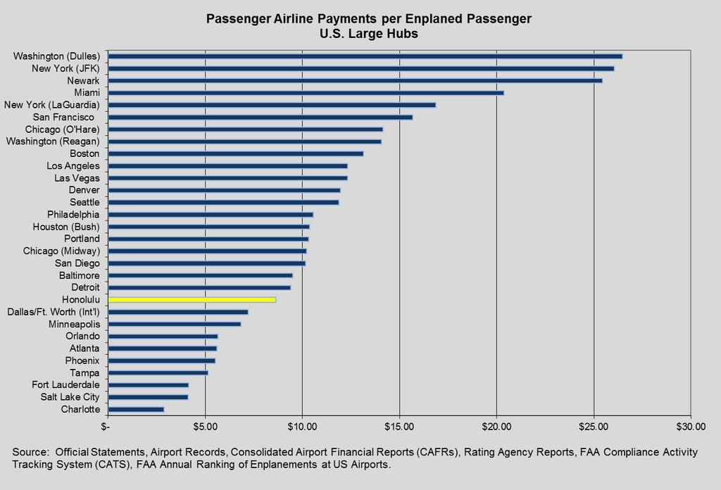 Hawaii CPE Compares Favorably FY 2014 Cost per Enplaned Passengers U.S.